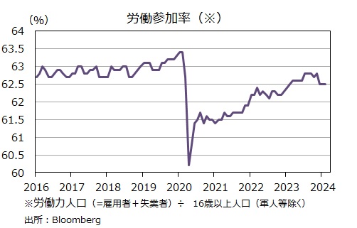 米雇用統計　労働参加率