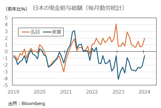 現金給与総額 名目 実質