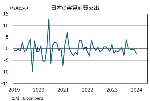 実質消費支出