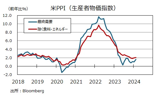 米PPI