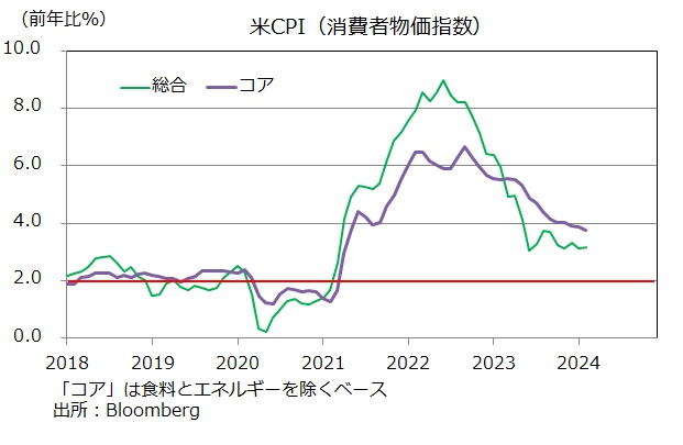 米CPI