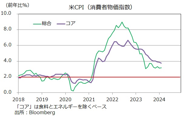 米CPI