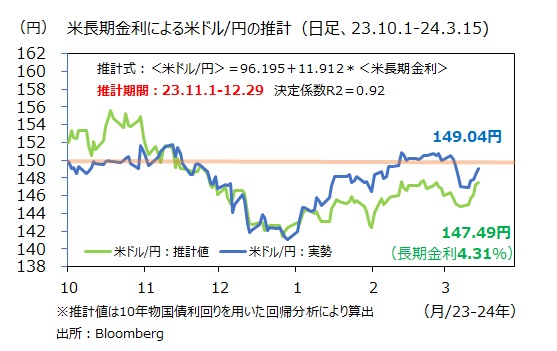 米ドル円と長期金利