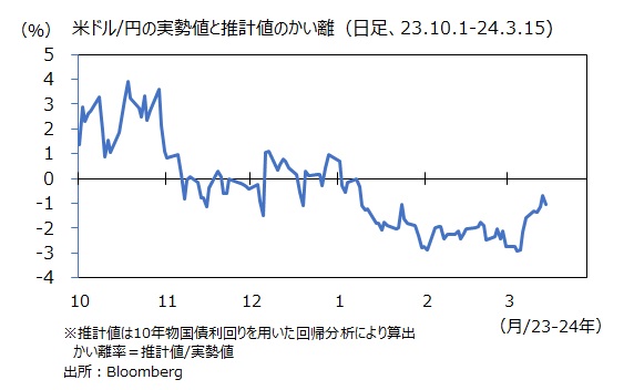 米ドル円と推計値