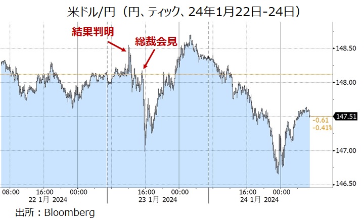 米ドル円 24年1月