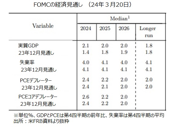 FOMC経済見通し