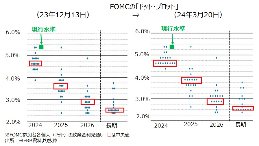 FOMCドットプロット