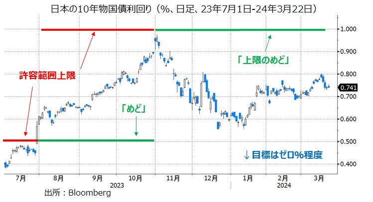 日本の長期金利