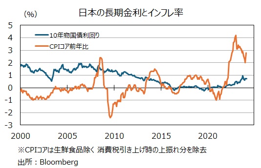 日本の長期金利とインフレ率