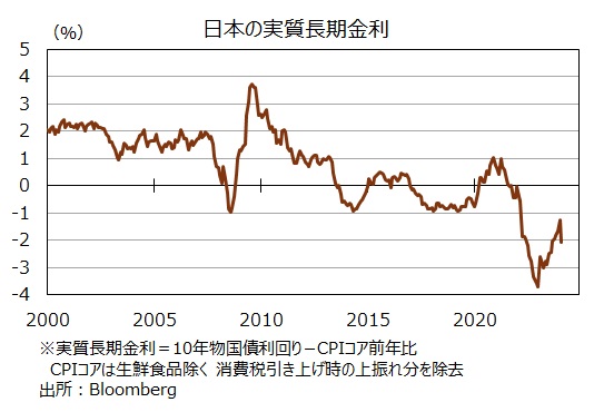 日本の実質長期金利