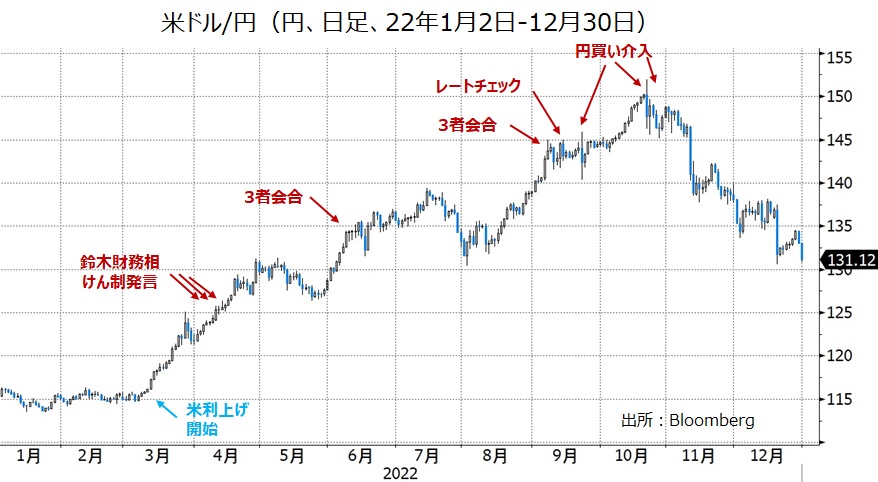 米ドル円と介入