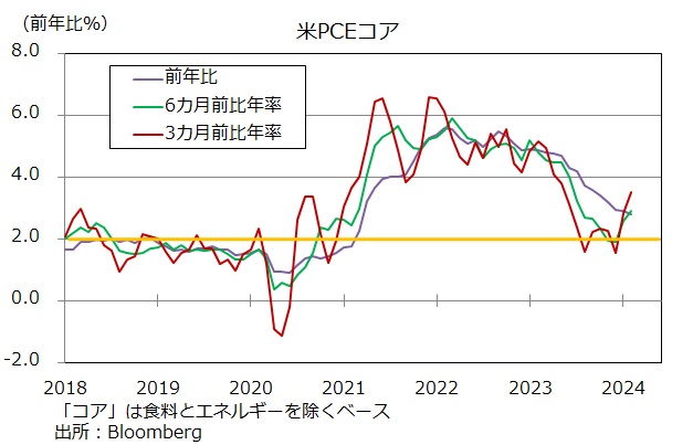 米PCE短期変化