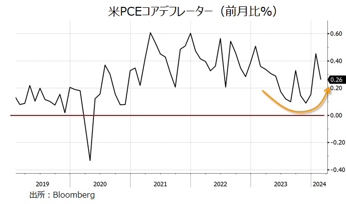 米PCE前月比