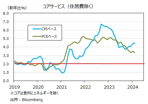 PCEコアサービス　住居費除く