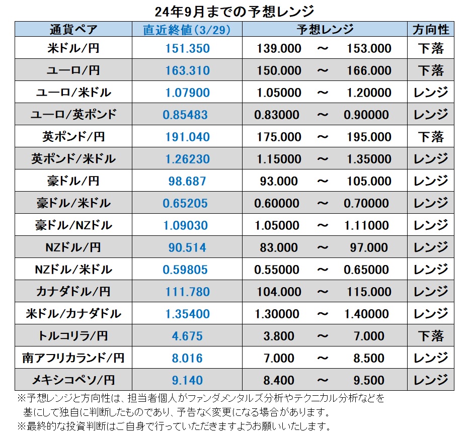 24年9月までの予想レンジ