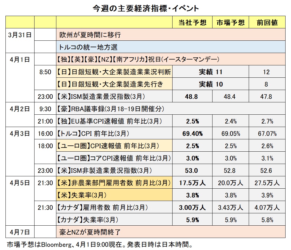 今週の主要経済指標・イベント