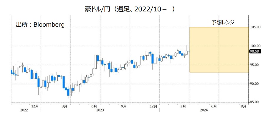 豪ドル/円（週足、2022/10- ）