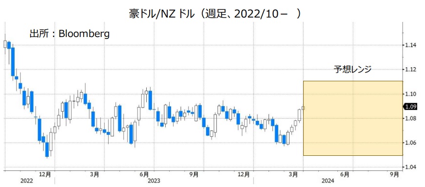 豪ドル/NZドル（週足、2022/10- ）