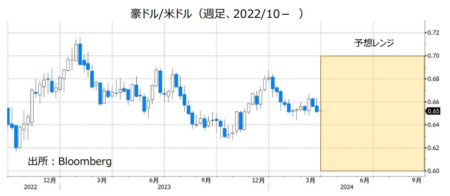 豪ドル/米ドル（週足、2022/10- ）