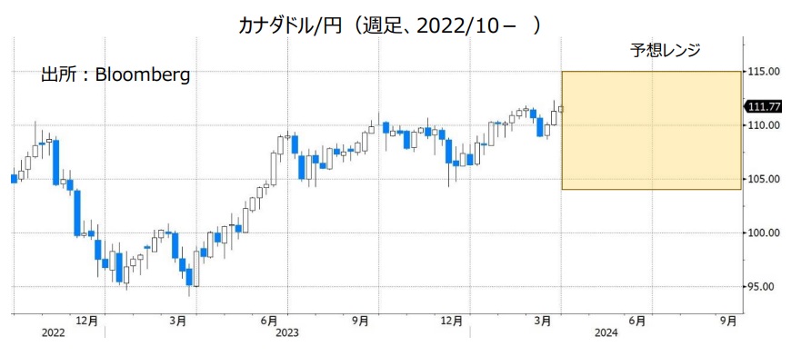 カナダドル/円（週足、2022/10- ）