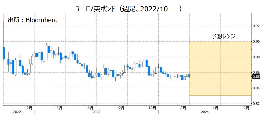 ユーロ/英ポンド（週足、2022/10- ）