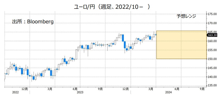ユーロ/円（週足、2022/10- ）