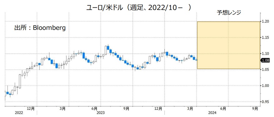 ユーロ/米ドル（週足、2022/10- ）