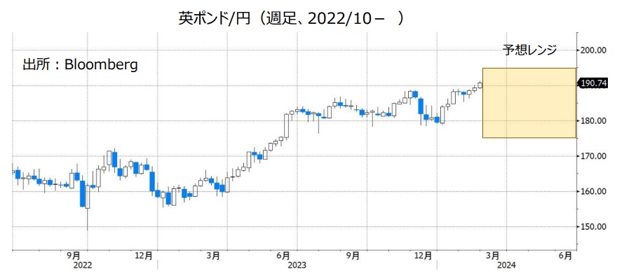 英ポンド/円（週足、2022/10- ）