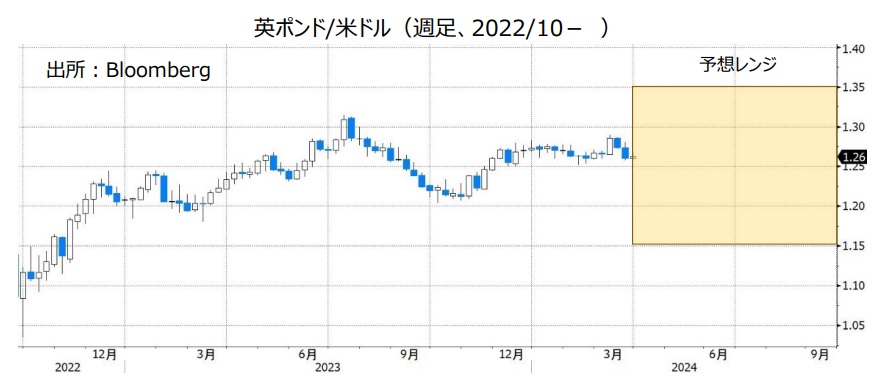 英ポンド/米ドル（週足、2022/10- ）