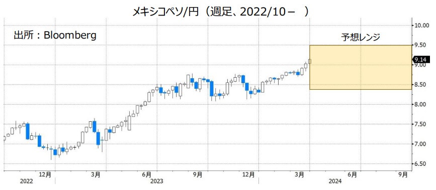 メキシコペソ/円（週足、2022/10- ）