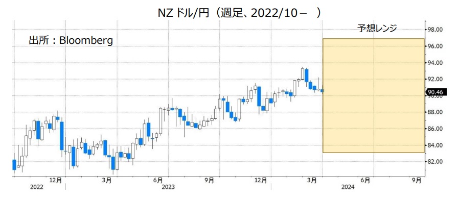 NZドル/円（週足、2022/10- ）