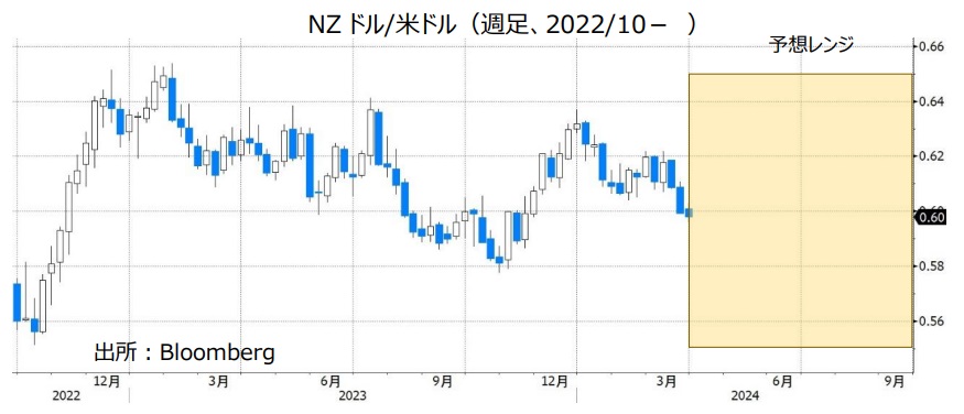 NZドル/米ドル（週足、2022/10- ）