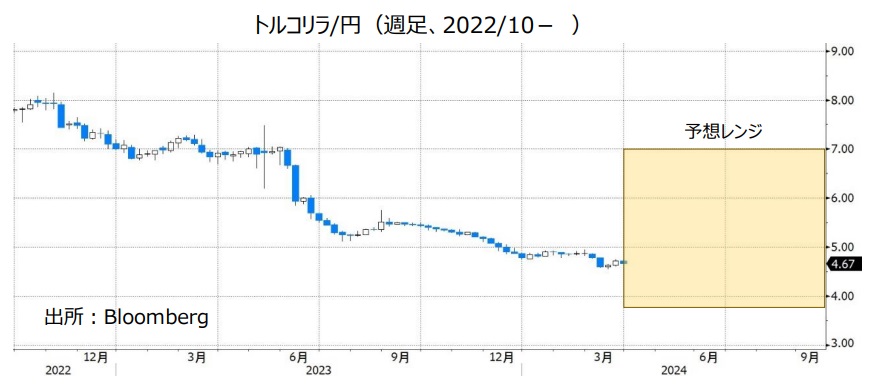 トルコリラ/円（週足、2022/10- ）