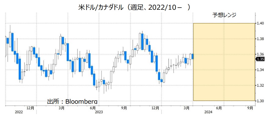 米ドル/カナダドル（週足、2022/10- ）