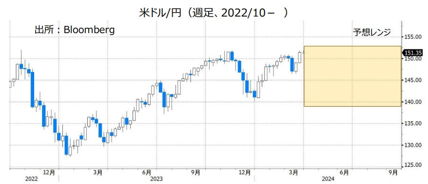 米ドル/円（週足、2022/10- ）