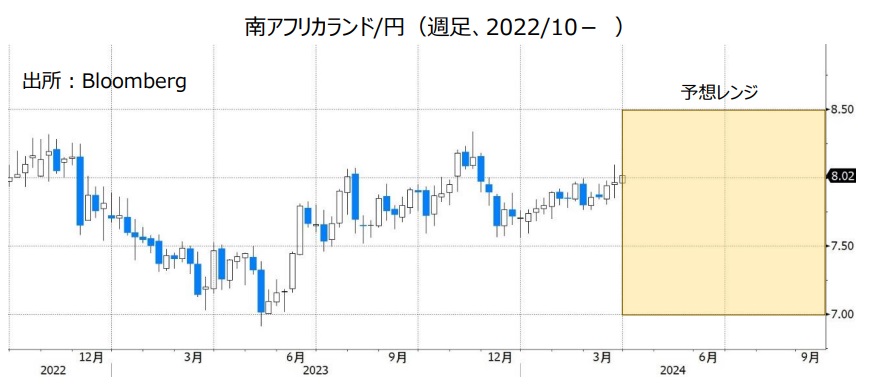 南アフリカランド/円（週足、2022/10- ）