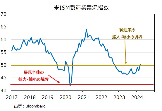 ISM製造業景況指数