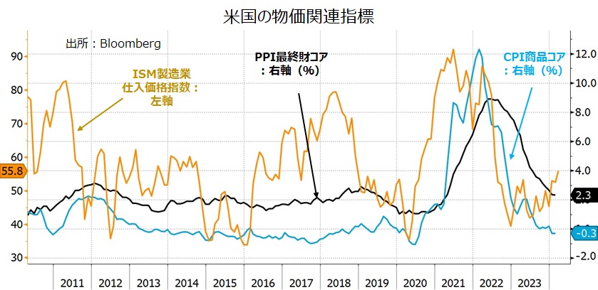 米物価関連