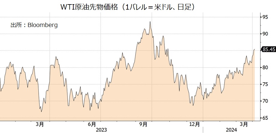 WTI原油価格