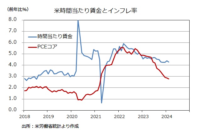 時間当たり賃金とPCEコア