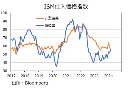 ISM仕入価格指数