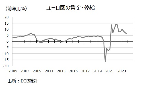 ユーロ圏賃金