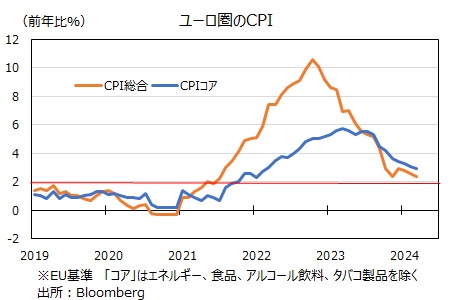ユーロ圏CPI