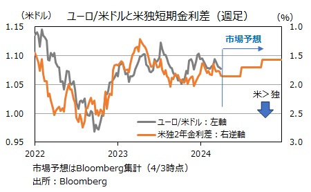 ユーロドルと短期金利差