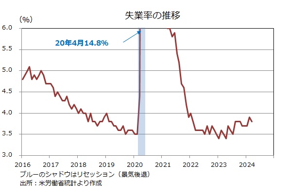 失業率