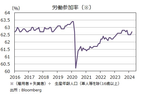 労働参加率