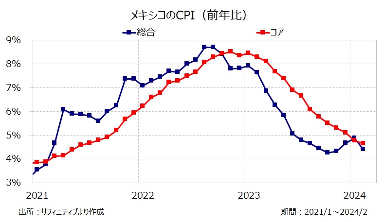 メキシコのCPI（前年比）