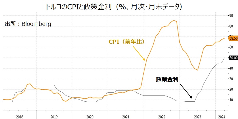 トルコのCPIと政策金利