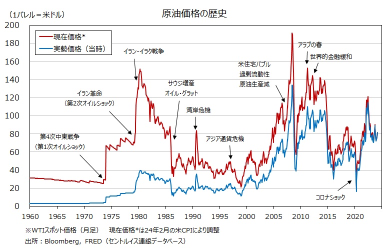 原油価格
