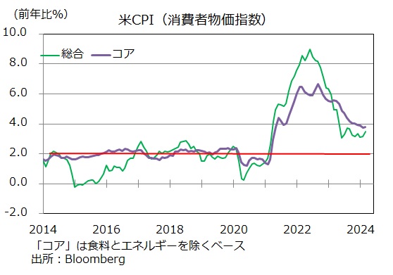 米CPI